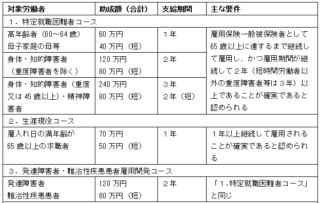 コレクション 就職困難者 その他に